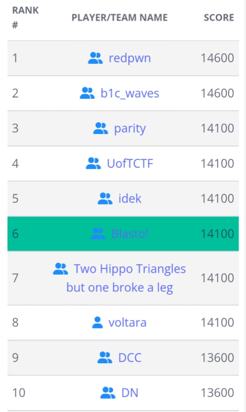 PicoCTF'22 Scoreboard