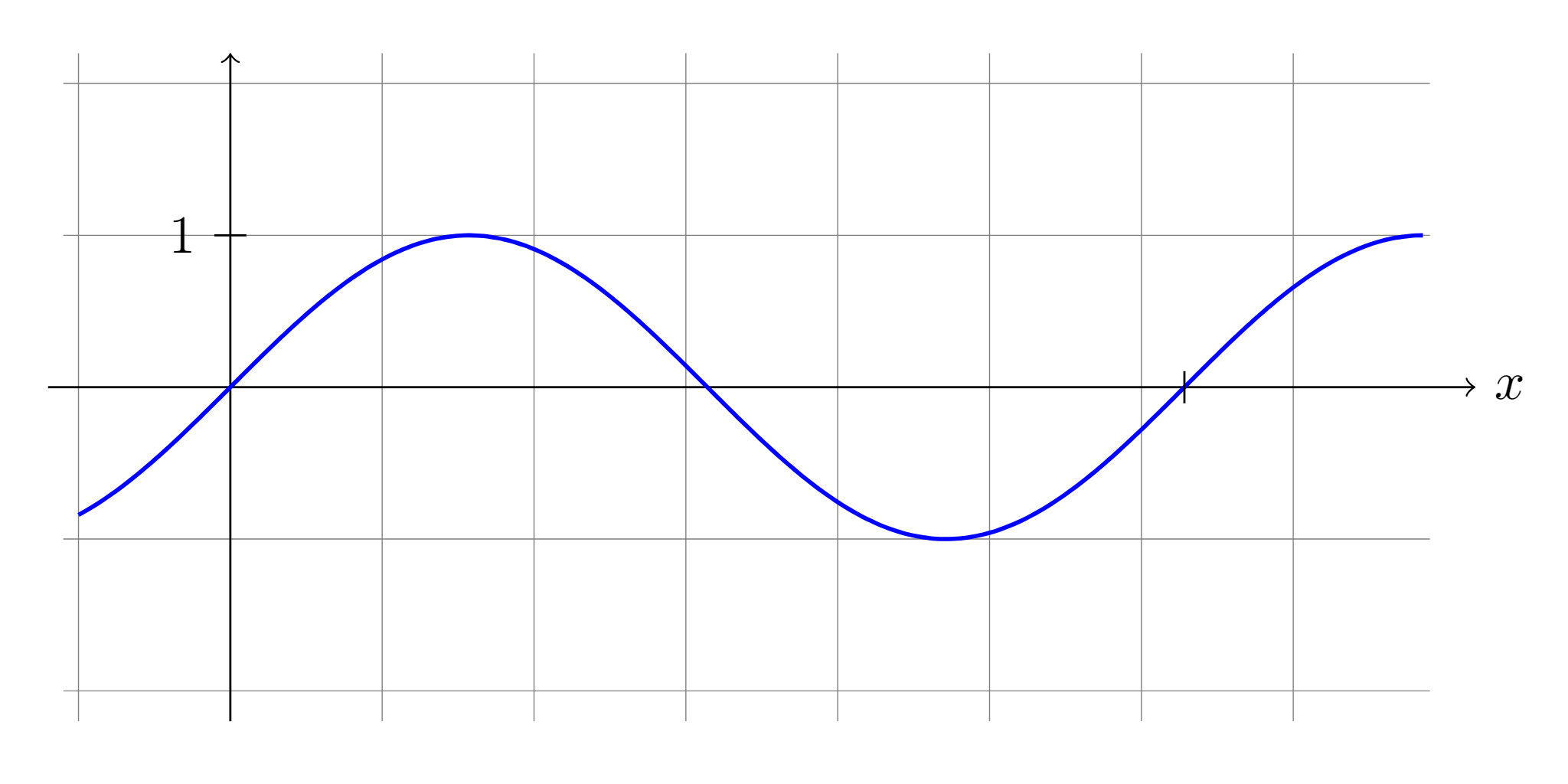 Graph of the Sine (sin) function, which is approximated using an integer based 5th order polynomial.