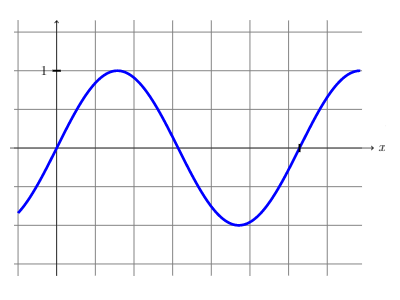 Graph of the Sine (sin) function, which is approximated using an integer based 5th order polynomial.